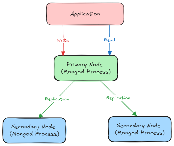 Primary Node